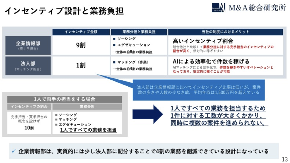これほどまでに平均年収が高い理由②：インセンティブ設計と法人部の存在