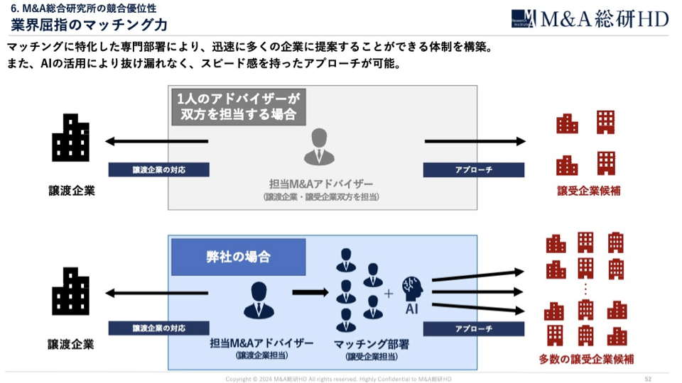 業界屈指のマッチング力