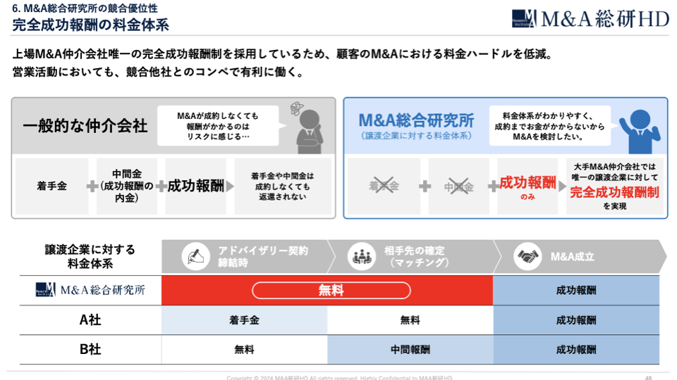 上場会社唯一の完全成功報酬制