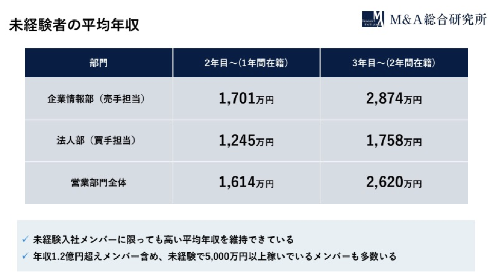 M&A総合研究所の年収について