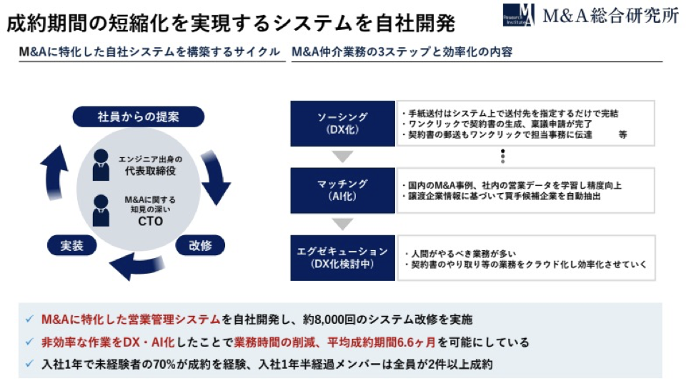 これほどまでに平均年収が高い理由①：業務効率化